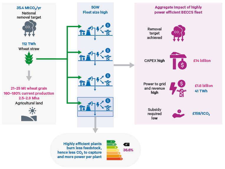 Figure 8. Wheat straw based BECCS, under CCC net zero ‘Further Ambition’ scenario
