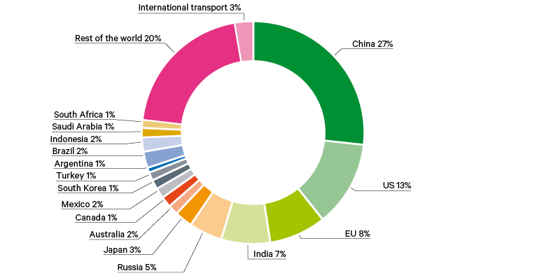 Figure 1. Global GHG emissions in 2019