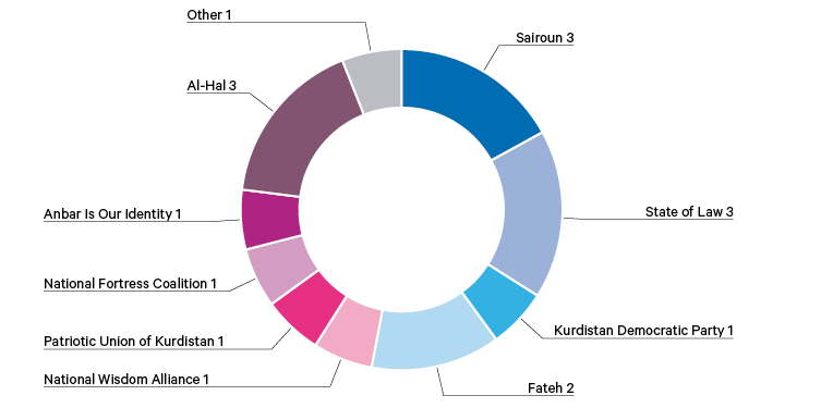 Figure 9. Distribution of general ministries, 2018