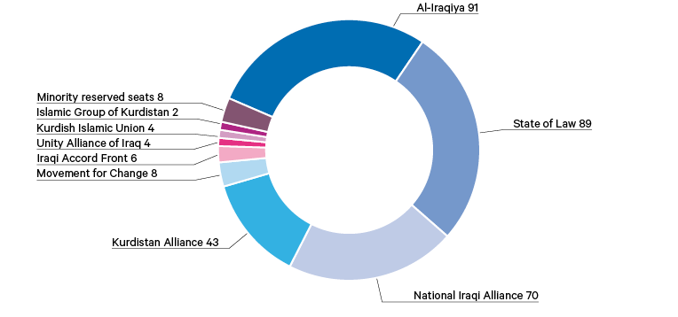 Figure 1. Distribution of parliamentary seats to parties, 2010