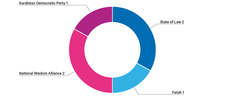Figure 8. Distribution of role of prime minister and sovereign ministries, 2018