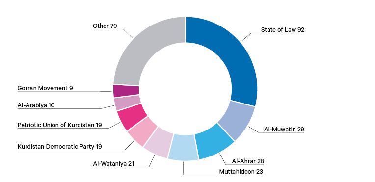 Figure 4. Distribution of seats to parties, 2014