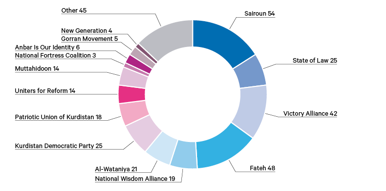 Figure 7. Distribution of seats to parties, 2018