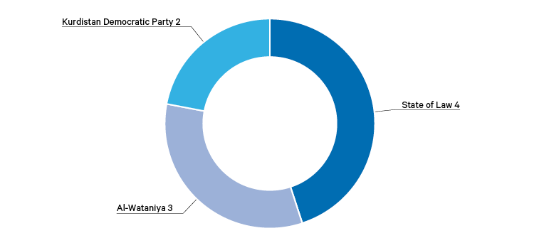 Figure 5. Distribution of sovereign ministries (including prime minister and two deputy prime ministers), 2014