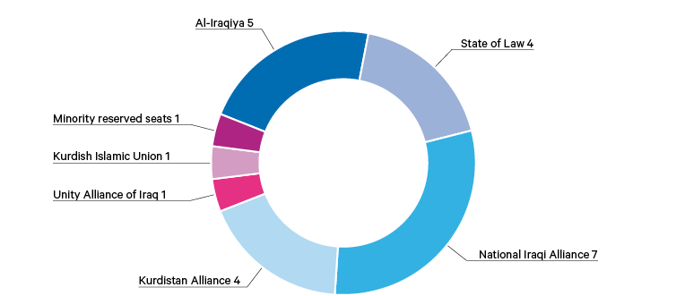 Figure 3. Political party allocation of non-sovereign ministries, 2010