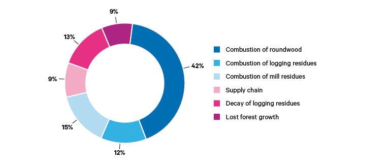 Figure 4. CO₂ emissions associated with US-sourced wood pellets burnt at Drax, 2019