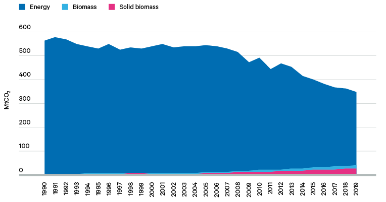 Figure 3. UK CO₂ emissions from energy and biomass, 1990–2019