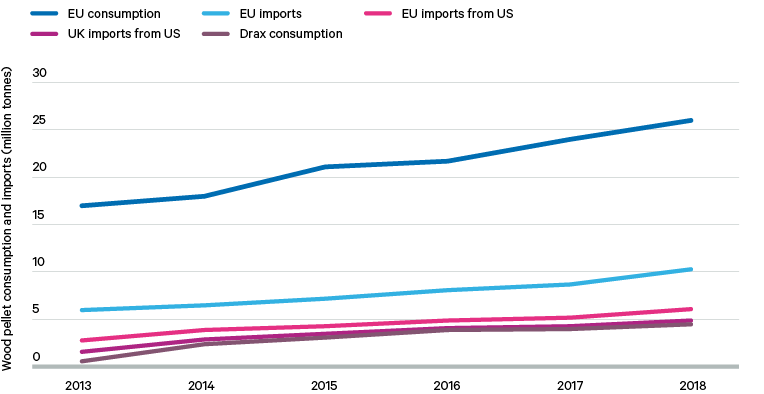Figure 1. Wood pellet data, 2013–18: EU28 consumption and imports (all sources and US), UK imports from US, and consumption at Drax Power Station (tonnes)