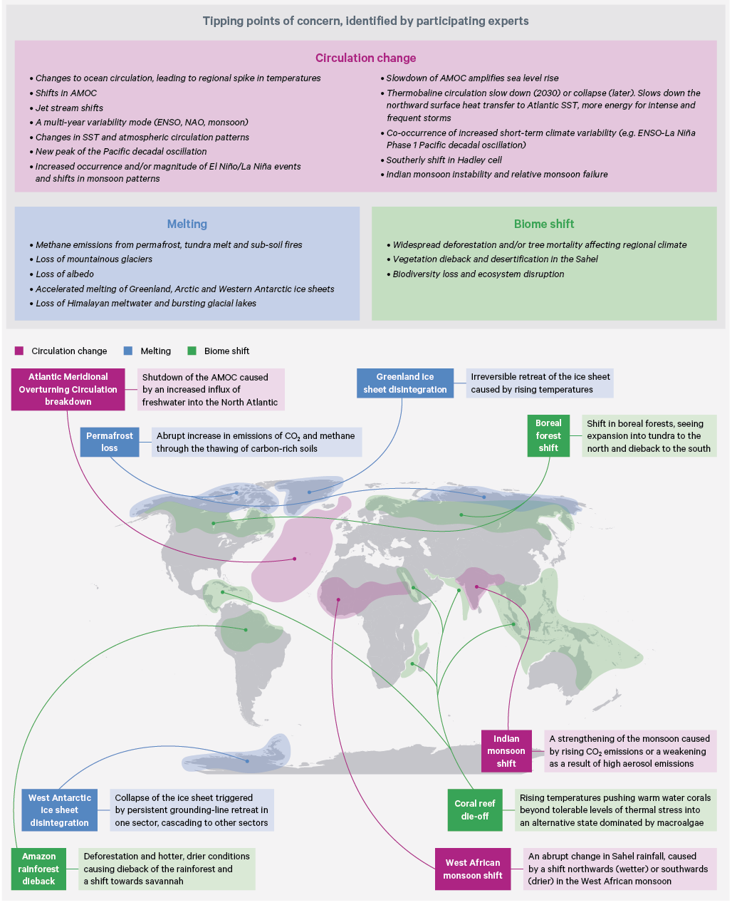 Figure 7. Map of earth system tipping points of concern (boxed text summarizes experts’ responses)