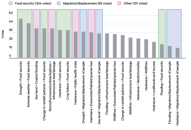 Figure 5. Near-term climate hazard-impact pathways of most concern to experts engaged at Rounds 1 and 2