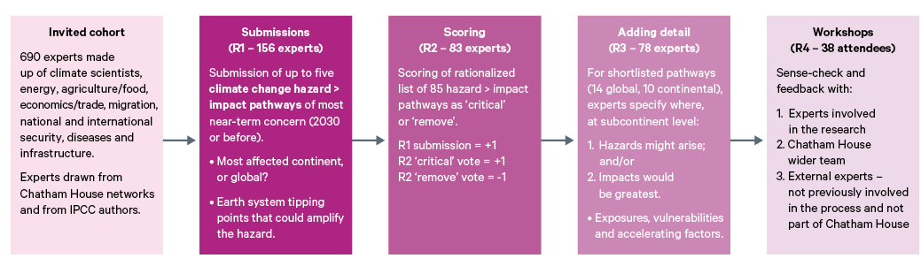 Figure 2. Summary of the modified Delphi method expert engagement process, conducted over four rounds, 1 March to 9 June 2021