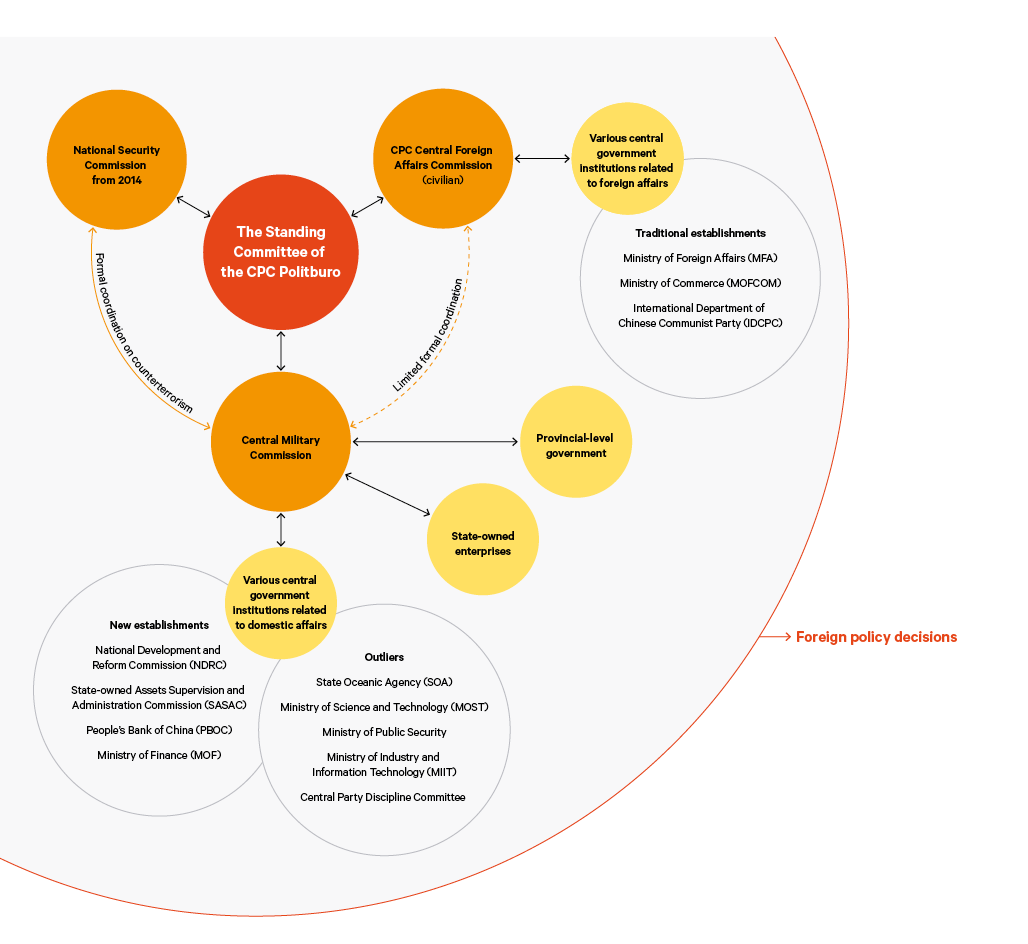 Figure 1. Complexities in foreign policymaking in Beijing