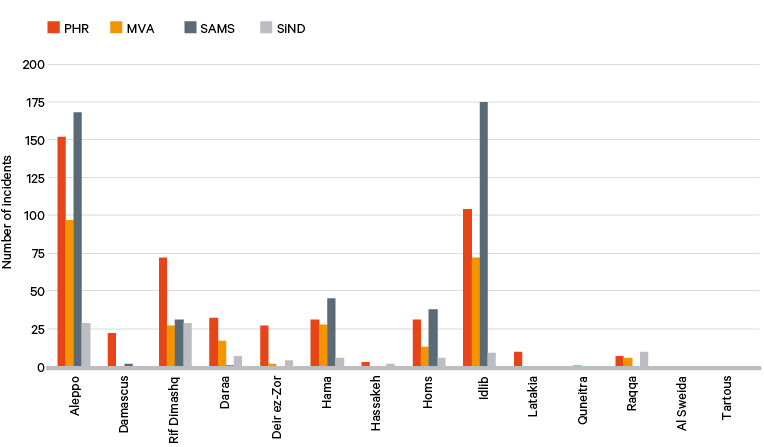 Figure 4. Frequency of AHCC incidents per governorate per mechanism, 2016–17, by four reporting mechanisms30