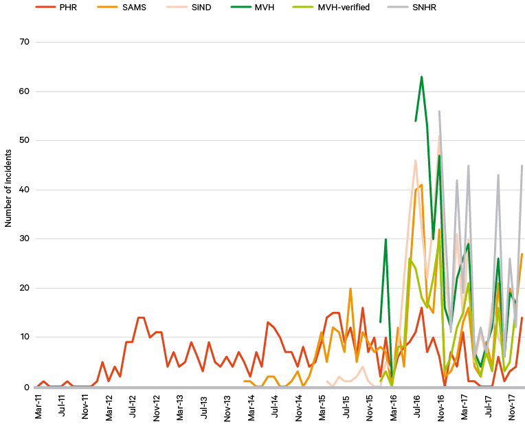 Figure 1. Frequency of reported AHCC incidents in Syria (2011–18), by the five leading reporting mechanisms
