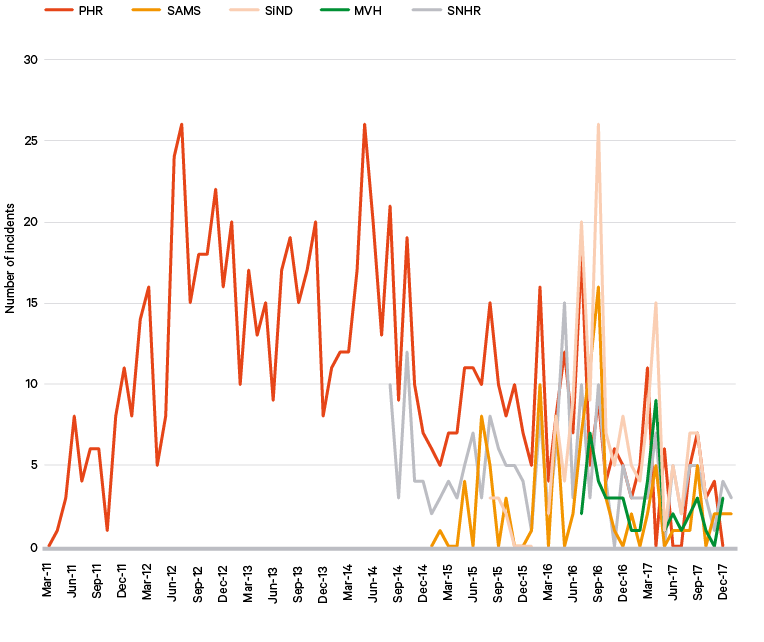 Figure 2. Frequency of reported killings of medical staff in AHCC incidents in Syria (2011–18), according to the five leading reporting mechanisms