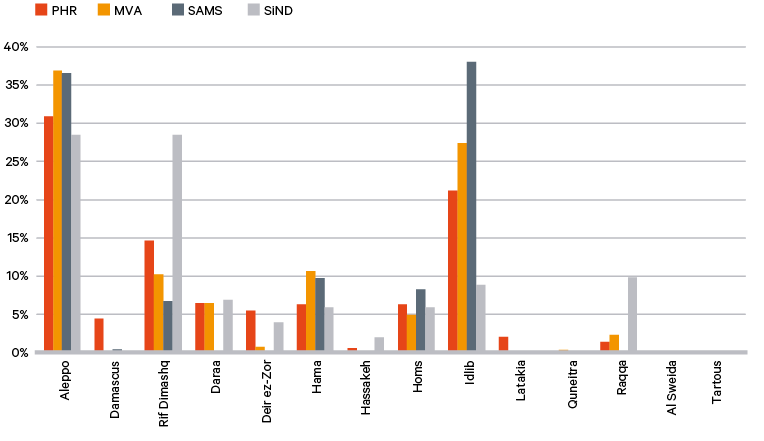Figure 3. Percentage of AHCC incidents per governorate per mechanism, 2016–17, according to four reporting mechanisms28