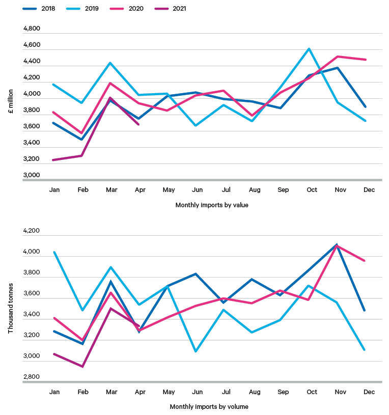 Figure 5. Comparative UK monthly imports of all food, feed, and drink, by value and by volume, January 2018–April 2021