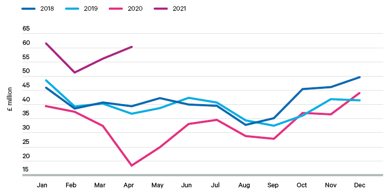 Figure 8. Comparative monthly data for airfreighted vegetable and fruit imports into the UK from non-EU countries, January 2018–April 2021