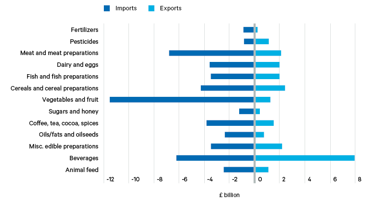 Figure 9. UK trade balance in food and agricultural inputs, by category, 2019