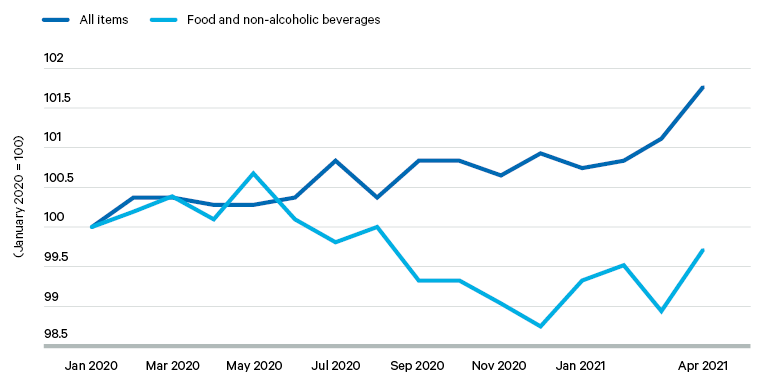 Figure 12. UK consumer price indices: overall and food indices, January 2020–April 2021