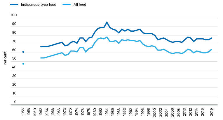 Figure 2. UK production-to-supply (‘self-sufficiency’) ratios, 1956–2019