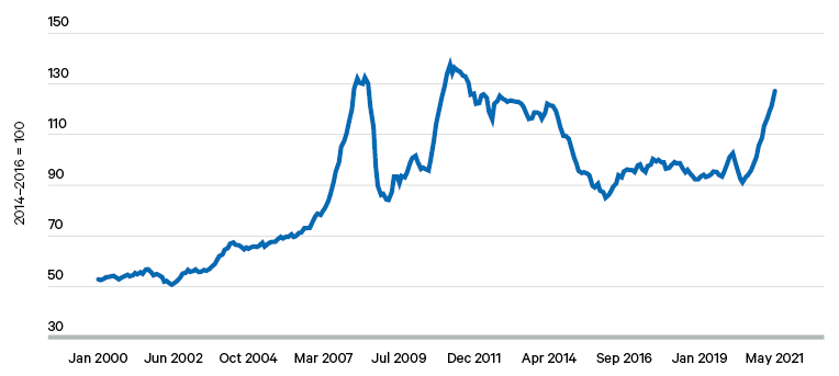 Figure 15. Index of global food prices, January 2000–May 2021
