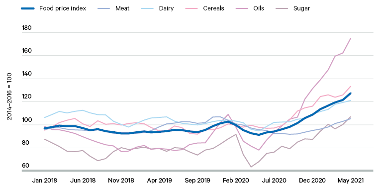 Figure 16. Index of global food commodity prices, January 2018–May 2021