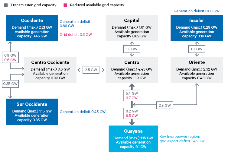 Figure 2. Key control regions and centres of demand in Venezuela’s electricity supply network, 2018, by surplus/deficit