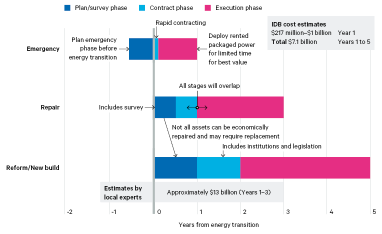 Figure 3. The electricity sector reform process: an indicative timeline