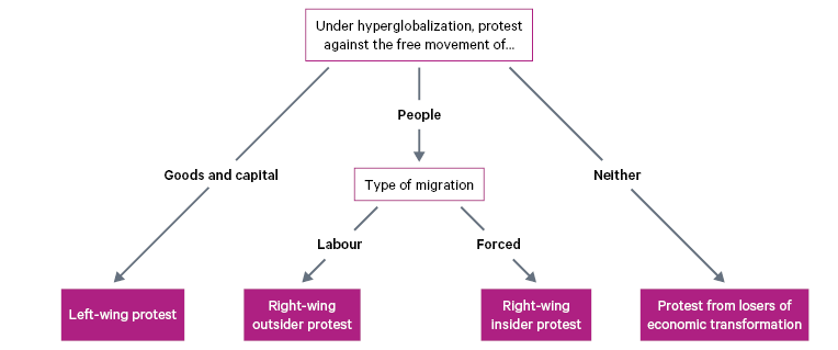 Figure 1. A typology of populist protest