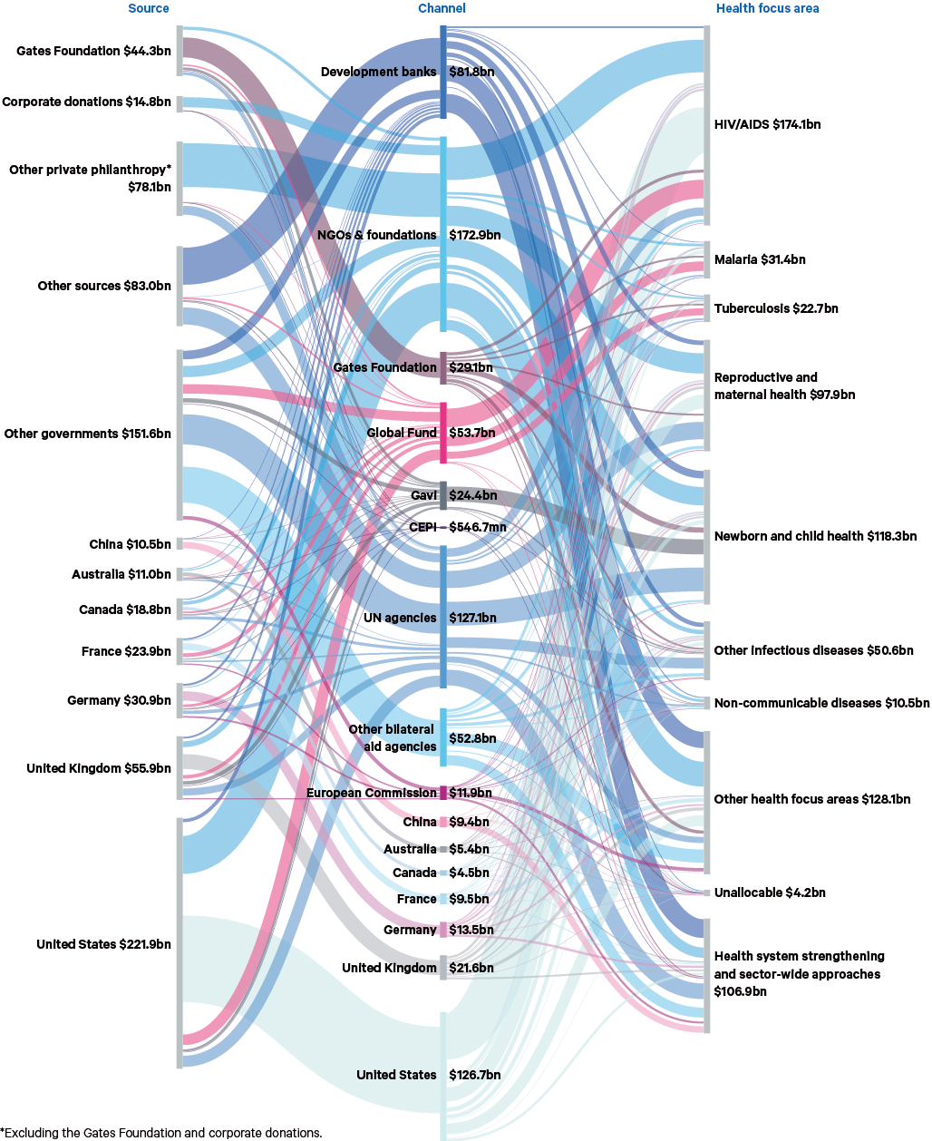 Figure 1. Flows of development assistance for health from source to channel to health focus area, 1990–2020