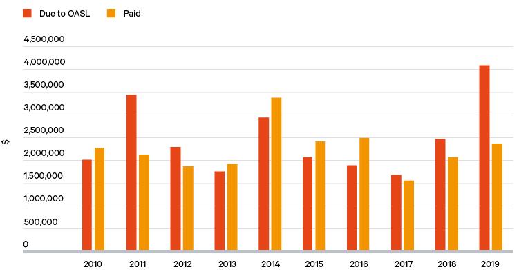 Figure 5. Disbursement of stumpage fees to the OASL, Ghana ($)
