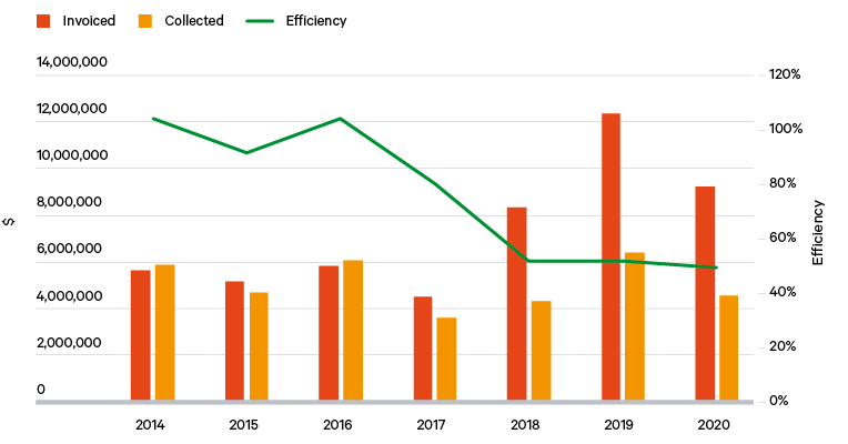 Figure 3. Total forest sector revenues, Liberia ($)