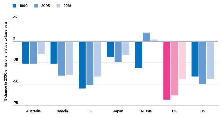 Figure 22. 2030 emissions under new or updated NDCs, 1990/2005/2018, selected economies