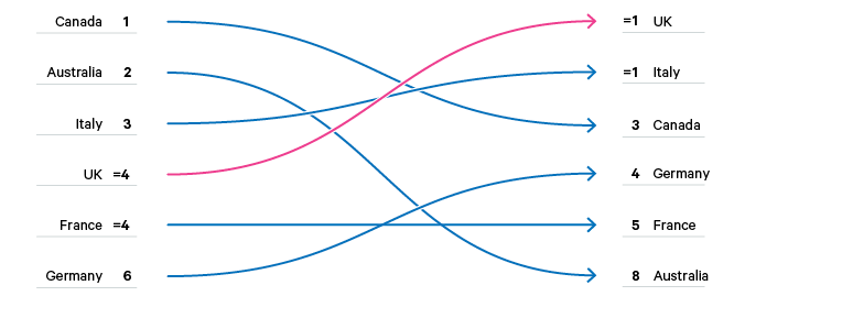 Figure 20. Change in relative soft power rankings 2016/21, selected countries