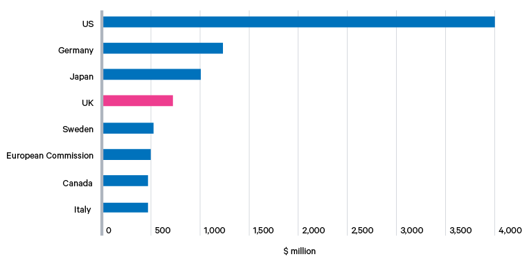 Figure 2. Total donations pledged to COVAX at January 2022, leading governmental donors