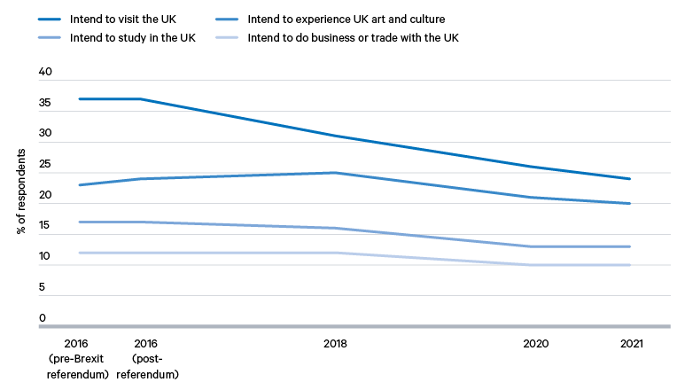 Figure 21. Future intentions to engage with the UK, 2016–21