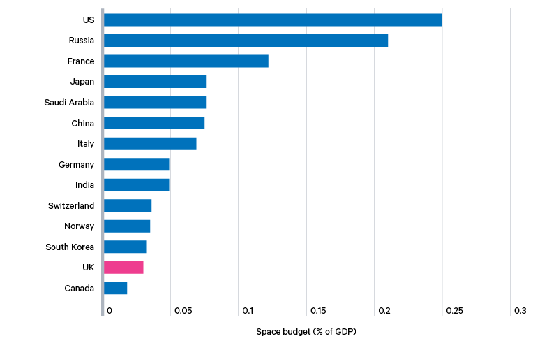 Figure 16. Government space budgets, 2020, selected G20 members
