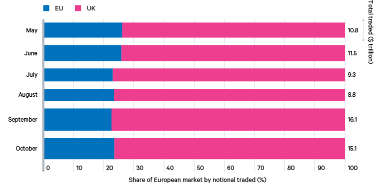 Figure 12. Interest rate derivatives traded in the EU and UK markets, October 2021