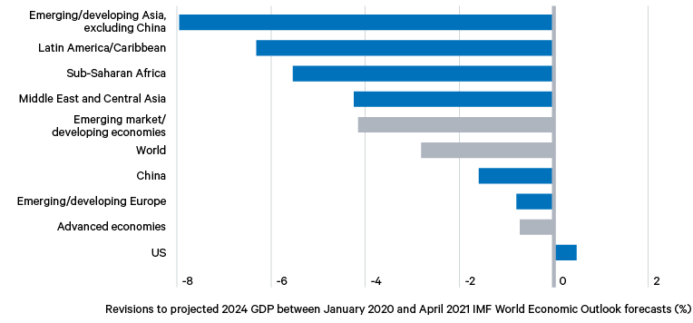 Figure 4. Projected shortfalls in GDP in 2024, in comparison with pre-pandemic IMF projections, selected economies at April 2021