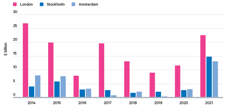 Figure 15. Value of initial public offerings 2014–21 in London, Stockholm and Amsterdam