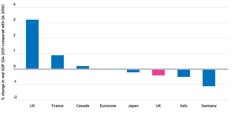 Figure 8. Rates of post-COVID-19 economic recovery in G7 countries and eurozone, 2019/2021
