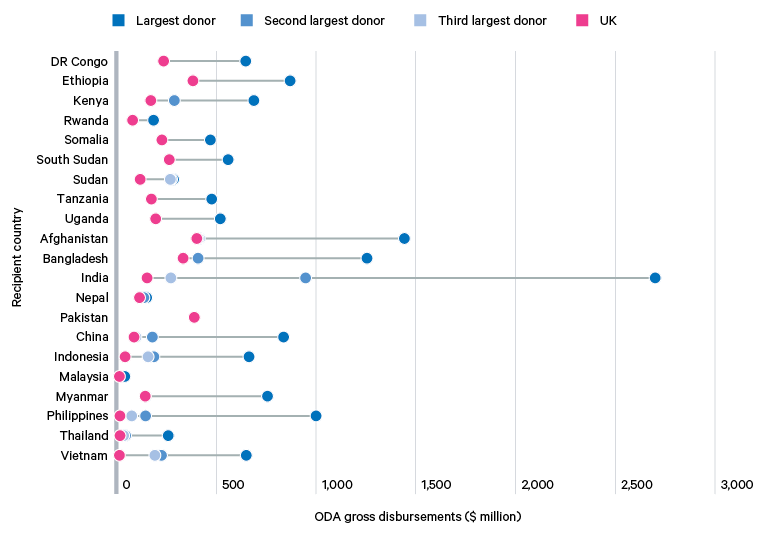 Figure 3. Comparative UK donor rankings in the Indo-Pacific by recipient country, July 2021