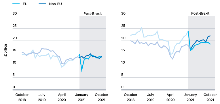 Figure 6. UK exports by destination (EU/non-EU), selected monthly totals, 2018–21 | Figure 7. UK imports by origin (EU/non-EU), selected monthly totals, 2018–21