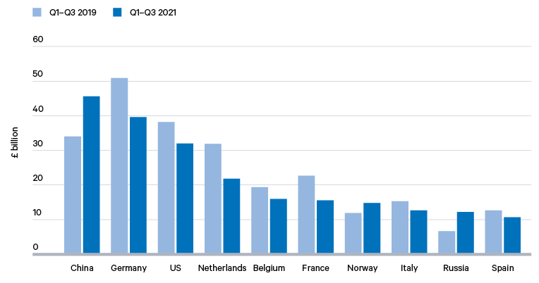 Figure 18. UK imports from selected partner countries, 2019/2021
