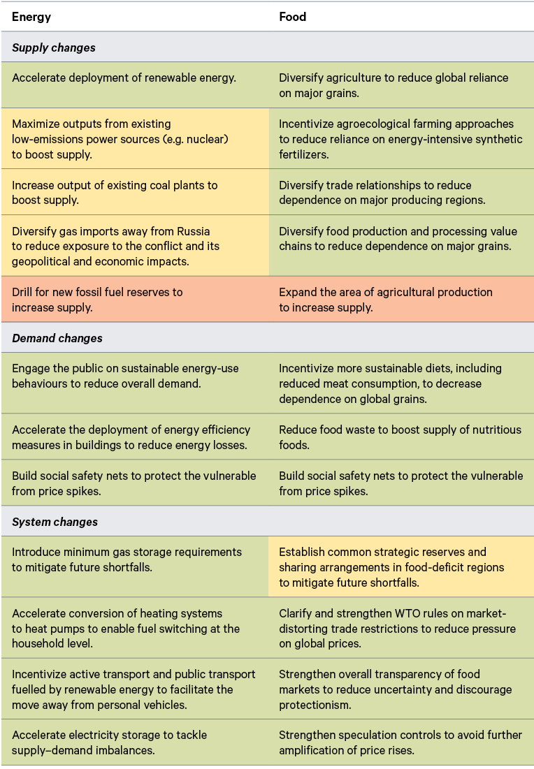 Table 1. Policy options to mitigate the impact of the Ukraine conflict on food and energy markets