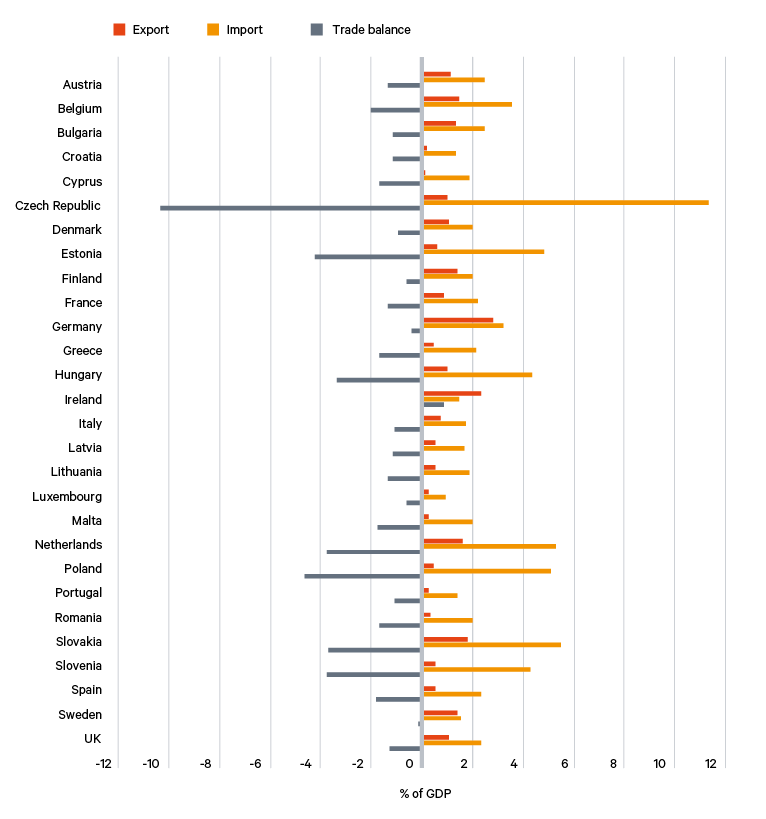 Figure 1. European countries’ goods trade with China, 2019