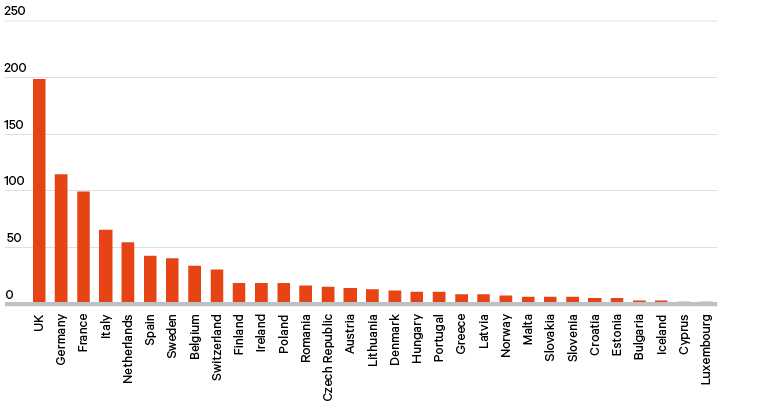 Figure 3. Chinese technology projects in the EU, EFTA and UK