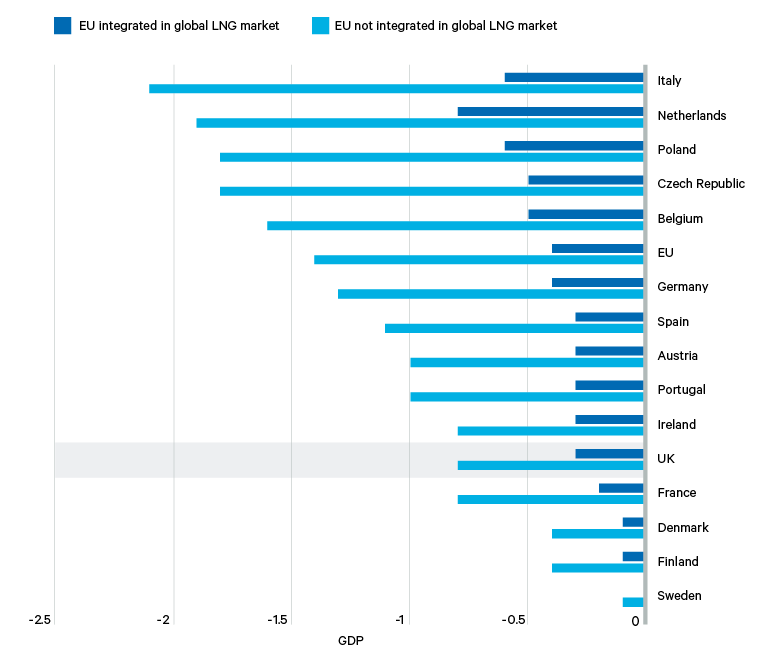 Figure 4. GDP impact of Russia cutting gas supplies to Europe
