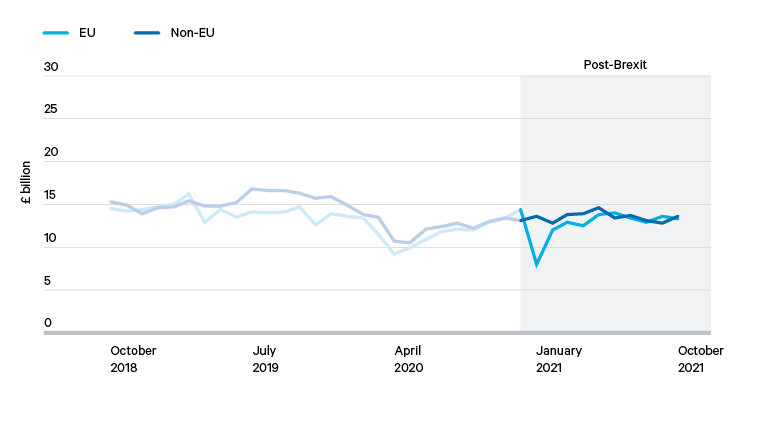 Figure 6. UK exports by destination (EU/non-EU), selected monthly totals, 2018–21